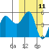 Dora Harbor tide chart for Tuesday, March 11, 2025