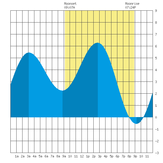 Dora Harbor tide chart for Wednesday, March 12, 2025