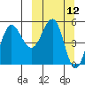 Dora Harbor tide chart for Wednesday, March 12, 2025