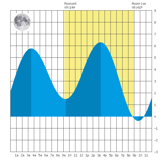 Dora Harbor tide chart for Thursday, March 13, 2025