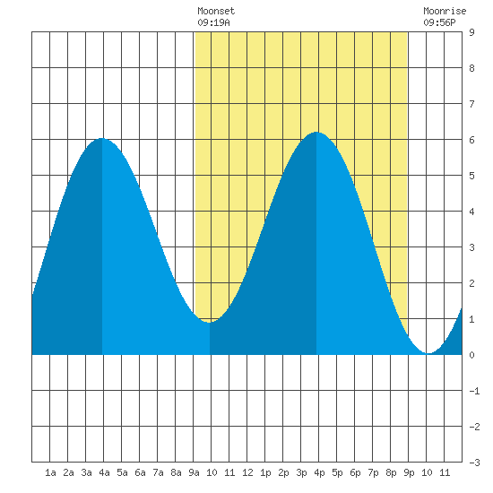 Dora Harbor tide chart for Friday, March 14, 2025