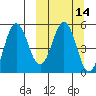 Dora Harbor tide chart for Friday, March 14, 2025