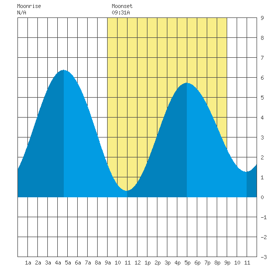 Dora Harbor tide chart for Sunday, March 16, 2025