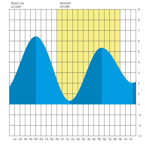 Dora Harbor tide chart for Monday, March 17, 2025