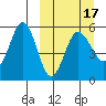Dora Harbor tide chart for Monday, March 17, 2025