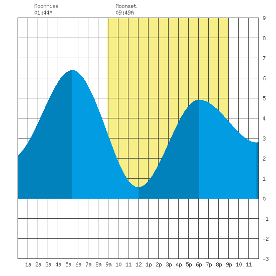 Dora Harbor tide chart for Tuesday, March 18, 2025