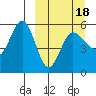 Dora Harbor tide chart for Tuesday, March 18, 2025