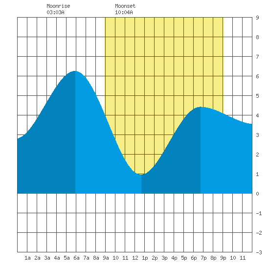 Dora Harbor tide chart for Wednesday, March 19, 2025