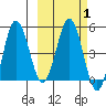 Dora Harbor tide chart for Saturday, March 1, 2025
