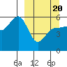 Dora Harbor tide chart for Thursday, March 20, 2025