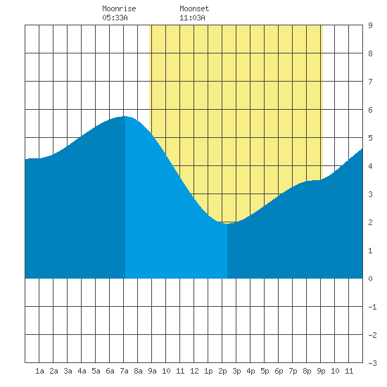 Dora Harbor tide chart for Friday, March 21, 2025