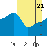 Dora Harbor tide chart for Friday, March 21, 2025