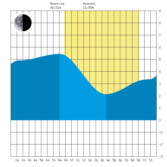 Dora Harbor tide chart for Saturday, March 22, 2025