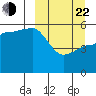 Dora Harbor tide chart for Saturday, March 22, 2025