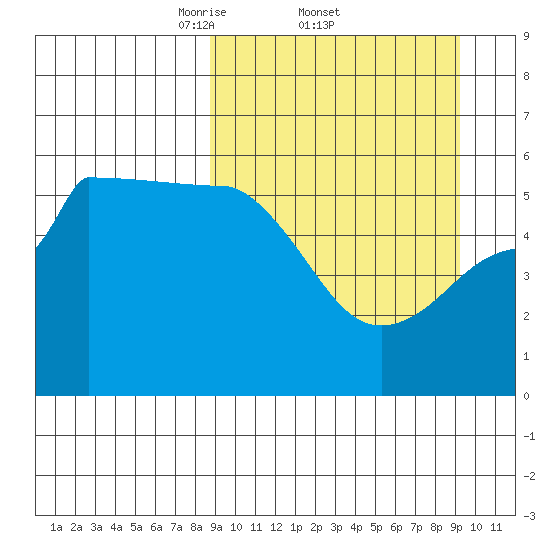 Dora Harbor tide chart for Sunday, March 23, 2025