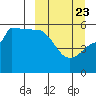 Dora Harbor tide chart for Sunday, March 23, 2025