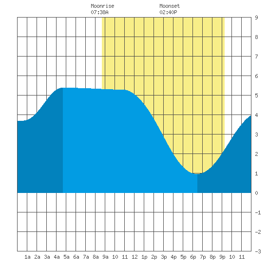 Dora Harbor tide chart for Monday, March 24, 2025