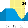 Dora Harbor tide chart for Monday, March 24, 2025