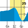 Dora Harbor tide chart for Tuesday, March 25, 2025