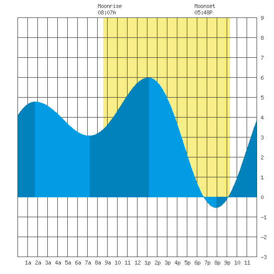 Dora Harbor tide chart for Wednesday, March 26, 2025