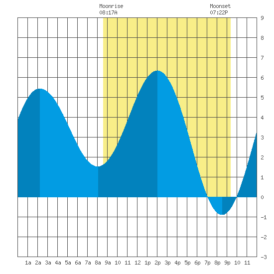 Dora Harbor tide chart for Thursday, March 27, 2025