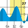 Dora Harbor tide chart for Thursday, March 27, 2025