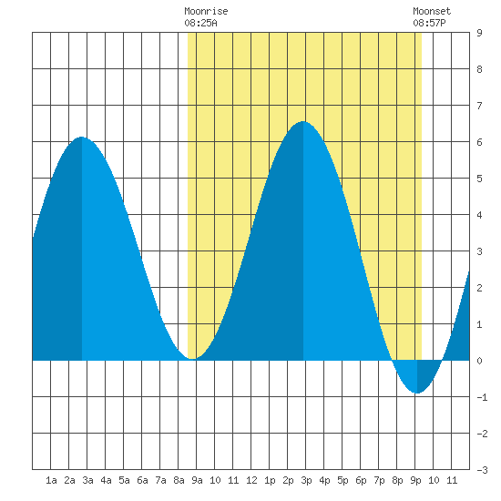 Dora Harbor tide chart for Friday, March 28, 2025