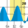 Dora Harbor tide chart for Friday, March 28, 2025