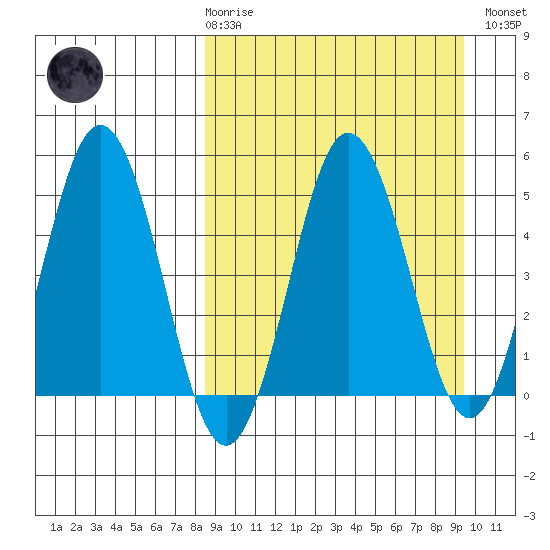 Dora Harbor tide chart for Saturday, March 29, 2025