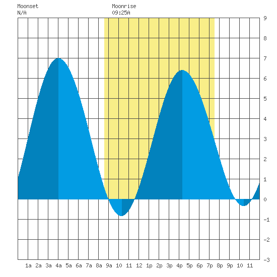 Dora Harbor tide chart for Sunday, March 2, 2025