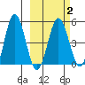 Dora Harbor tide chart for Sunday, March 2, 2025