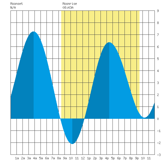 Dora Harbor tide chart for Sunday, March 30, 2025