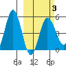 Dora Harbor tide chart for Monday, March 3, 2025