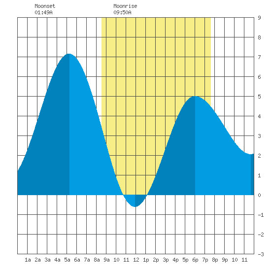 Dora Harbor tide chart for Tuesday, March 4, 2025