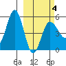 Dora Harbor tide chart for Tuesday, March 4, 2025