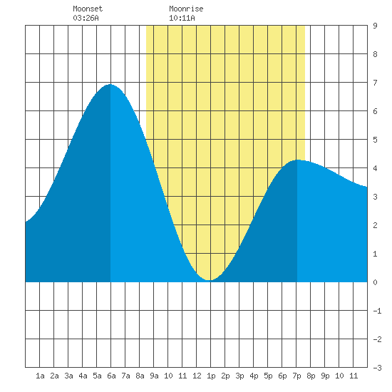 Dora Harbor tide chart for Wednesday, March 5, 2025