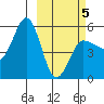 Dora Harbor tide chart for Wednesday, March 5, 2025