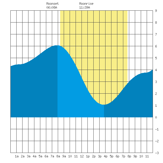 Dora Harbor tide chart for Friday, March 7, 2025