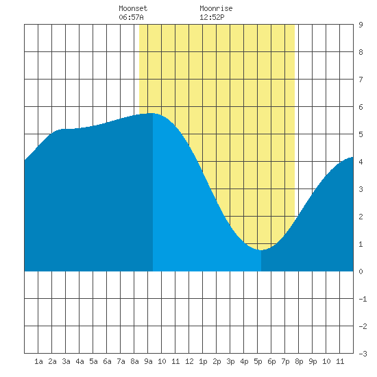 Dora Harbor tide chart for Saturday, March 8, 2025