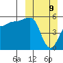 Dora Harbor tide chart for Sunday, March 9, 2025