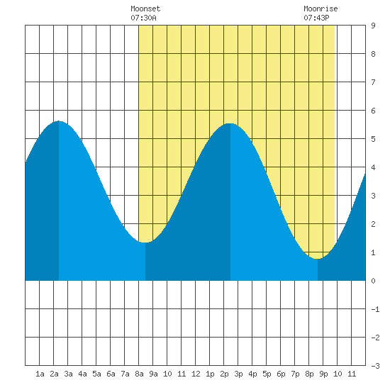 Dora Harbor tide chart for Thursday, April 10, 2025
