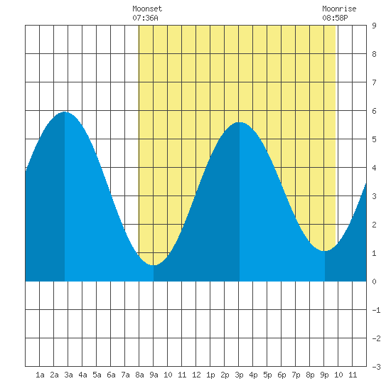 Dora Harbor tide chart for Friday, April 11, 2025
