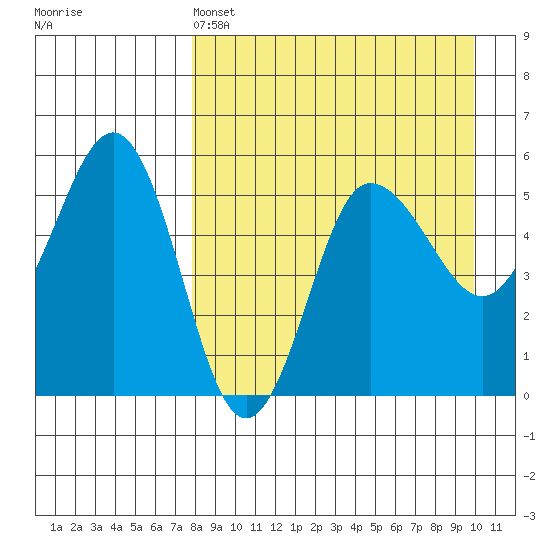 Dora Harbor tide chart for Monday, April 14, 2025