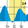 Dora Harbor tide chart for Monday, April 14, 2025