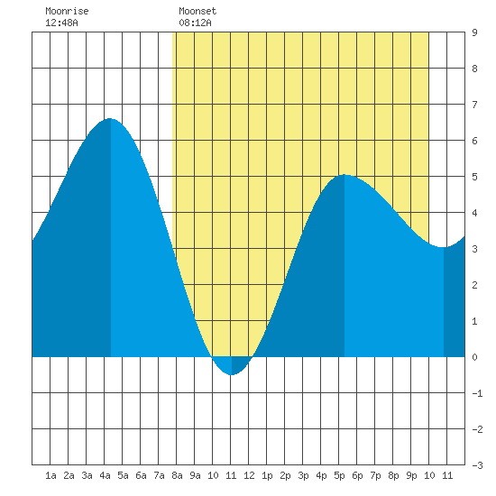 Dora Harbor tide chart for Tuesday, April 15, 2025