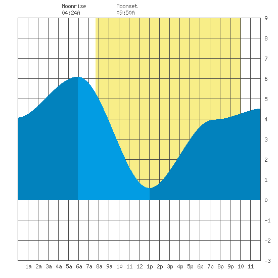 Dora Harbor tide chart for Friday, April 18, 2025