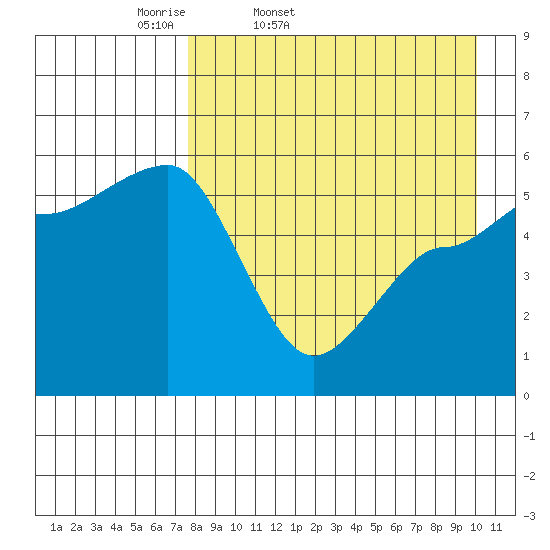 Dora Harbor tide chart for Saturday, April 19, 2025