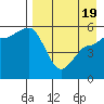 Dora Harbor tide chart for Saturday, April 19, 2025