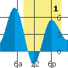 Dora Harbor tide chart for Tuesday, April 1, 2025