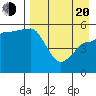 Dora Harbor tide chart for Sunday, April 20, 2025
